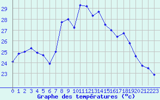 Courbe de tempratures pour Cap Corse (2B)