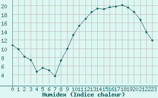 Courbe de l'humidex pour Sandillon (45)