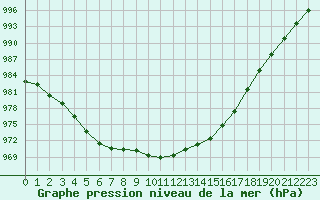 Courbe de la pression atmosphrique pour Toussus-le-Noble (78)