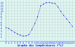 Courbe de tempratures pour Millau (12)