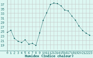 Courbe de l'humidex pour Bellengreville (14)