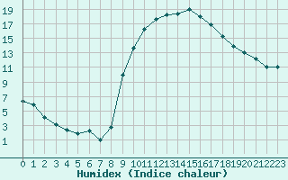 Courbe de l'humidex pour Saint-Maximin-la-Sainte-Baume (83)