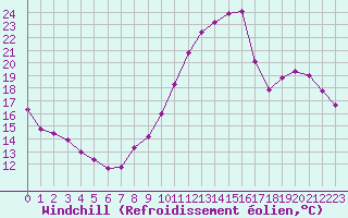 Courbe du refroidissement olien pour Clermont de l