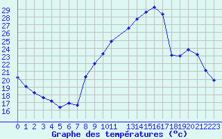Courbe de tempratures pour Variscourt (02)