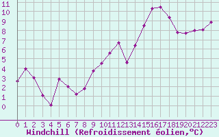 Courbe du refroidissement olien pour Albi (81)