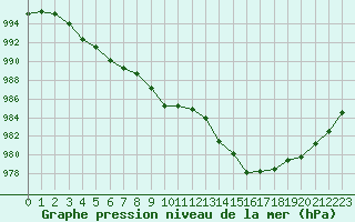 Courbe de la pression atmosphrique pour Selonnet - Chabanon (04)