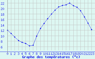 Courbe de tempratures pour Grenoble/agglo Le Versoud (38)