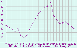 Courbe du refroidissement olien pour Bridel (Lu)