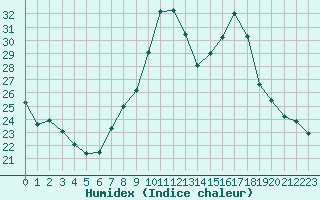 Courbe de l'humidex pour Orschwiller (67)