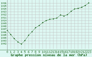 Courbe de la pression atmosphrique pour Tours (37)