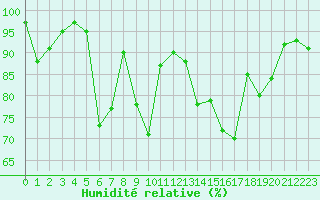 Courbe de l'humidit relative pour La Javie (04)