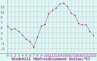 Courbe du refroidissement olien pour Aix-en-Provence (13)