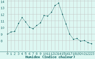 Courbe de l'humidex pour La Lande-sur-Eure (61)