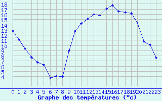 Courbe de tempratures pour Laqueuille (63)