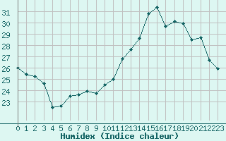 Courbe de l'humidex pour Neuville-de-Poitou (86)