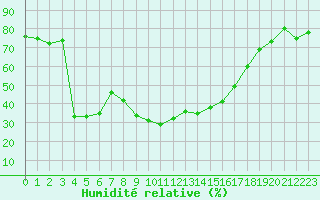 Courbe de l'humidit relative pour Calvi (2B)