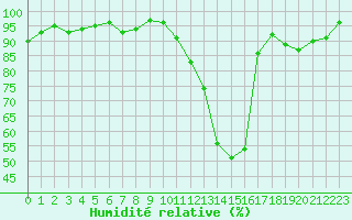 Courbe de l'humidit relative pour Potes / Torre del Infantado (Esp)