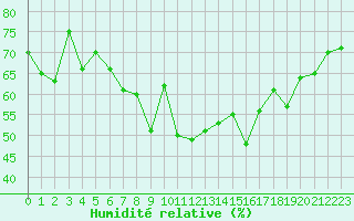 Courbe de l'humidit relative pour Ploumanac'h (22)