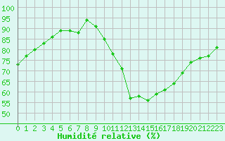 Courbe de l'humidit relative pour Souprosse (40)