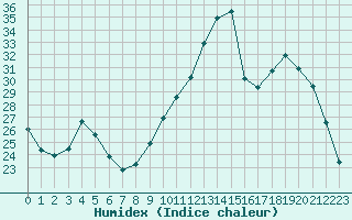 Courbe de l'humidex pour Saclas (91)