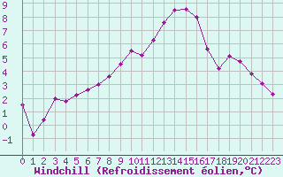 Courbe du refroidissement olien pour Sorcy-Bauthmont (08)