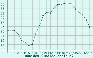 Courbe de l'humidex pour Saint-Antonin-du-Var (83)