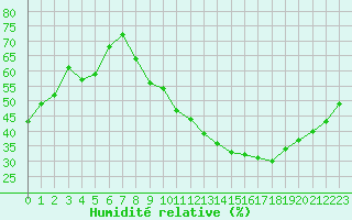 Courbe de l'humidit relative pour Orschwiller (67)