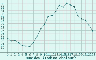 Courbe de l'humidex pour Colmar (68)