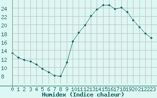 Courbe de l'humidex pour Sorcy-Bauthmont (08)