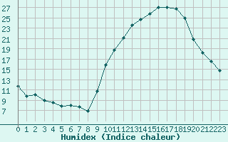 Courbe de l'humidex pour Dole-Tavaux (39)