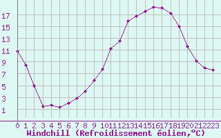 Courbe du refroidissement olien pour Porquerolles (83)