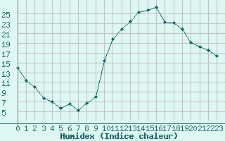 Courbe de l'humidex pour Luxeuil (70)