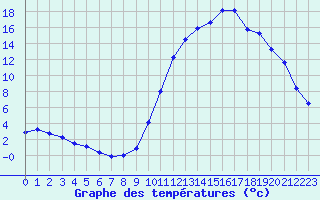 Courbe de tempratures pour Lans-en-Vercors (38)