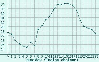 Courbe de l'humidex pour Cap Corse (2B)