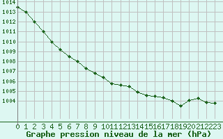 Courbe de la pression atmosphrique pour Saint-Bonnet-de-Bellac (87)