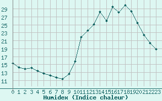 Courbe de l'humidex pour Liefrange (Lu)