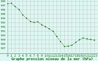 Courbe de la pression atmosphrique pour Saint-Paul-lez-Durance (13)
