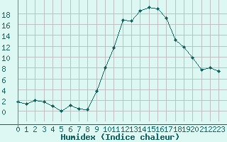 Courbe de l'humidex pour Bergerac (24)