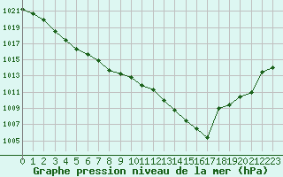 Courbe de la pression atmosphrique pour Vanclans (25)