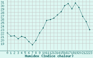 Courbe de l'humidex pour Sgur-le-Chteau (19)