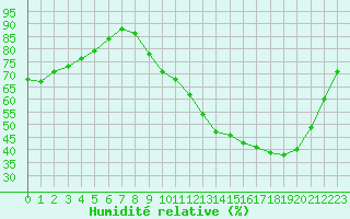 Courbe de l'humidit relative pour Carcassonne (11)