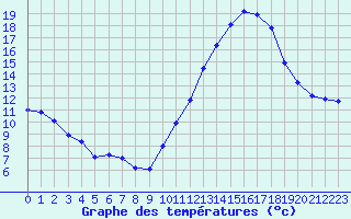 Courbe de tempratures pour Monts-sur-Guesnes (86)