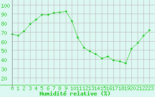Courbe de l'humidit relative pour Nonaville (16)