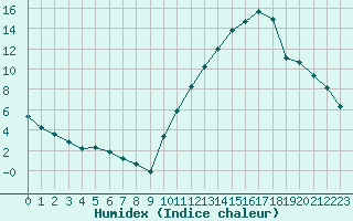 Courbe de l'humidex pour Ciudad Real (Esp)