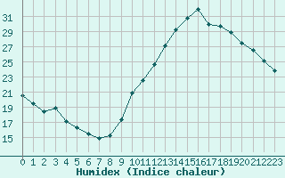 Courbe de l'humidex pour Saint-Jean-de-Vedas (34)