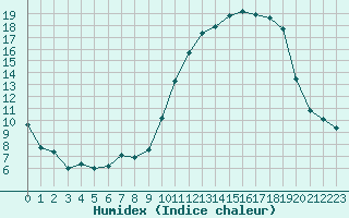 Courbe de l'humidex pour Chteauroux (36)