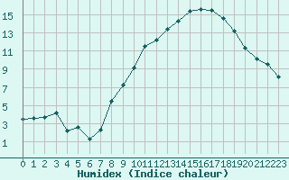 Courbe de l'humidex pour Metz (57)