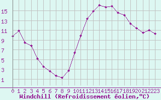 Courbe du refroidissement olien pour Le Vigan (30)