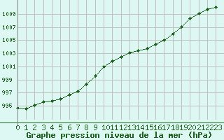 Courbe de la pression atmosphrique pour Le Talut - Belle-Ile (56)