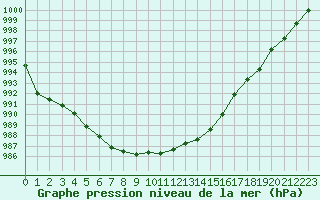 Courbe de la pression atmosphrique pour Orange (84)